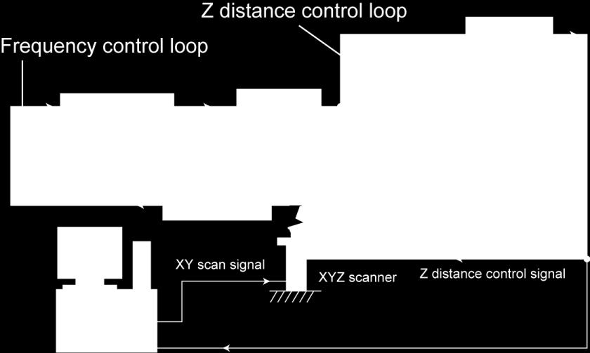 3: Control scheme of the