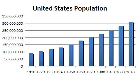U.S. Population Growth (per U.S. Census) U.