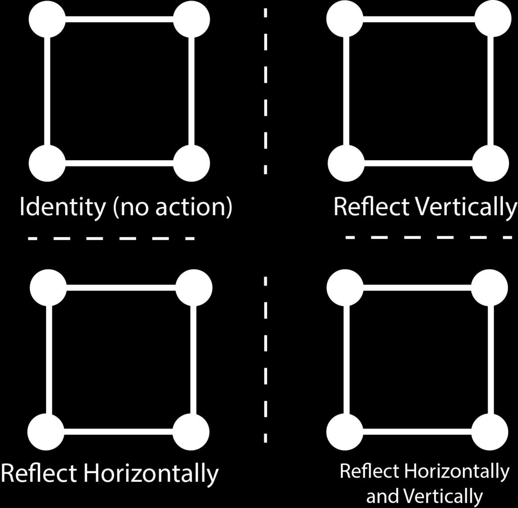Our problem lies when we have a horizontal reflection followed by vertical reflection or a vertical reflection followed by a horizontal reflection, we produce neither the original square, a vertical