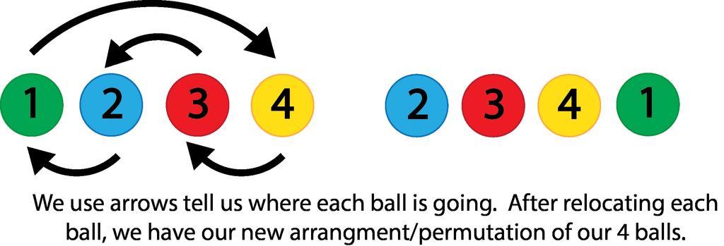 List all the possible different ways, you can arrange the 4 balls shown above. Hint: It may be helpful to determine the total number of different arrangements first. There are a total of 4!