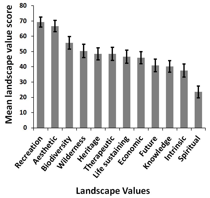 Mapping Exercise: Landscape Values To date 136 questionnaires have been returned A