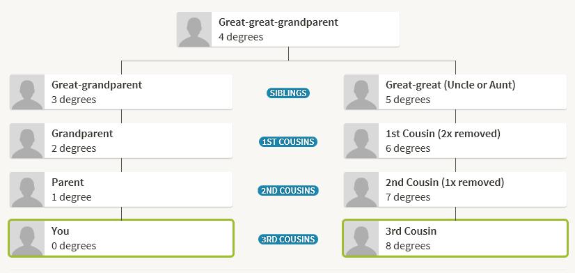 Degree of Separation Degree of separation: measures the genealogical and genetic distance between two people on separate lines of a Most Recent Common Ancestor (MRCA) descendant tree.