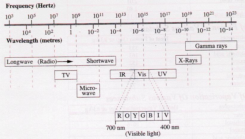 several different frequencies but the speed of the radiation always remained the same. Hertz concluded that Electromagnetic waves are light.