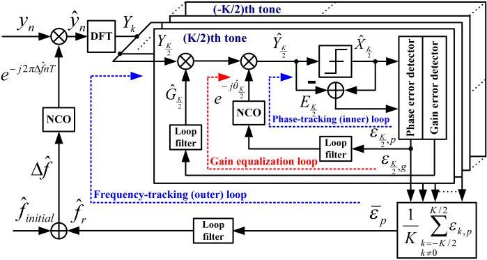 International Journal of Electrical & Computer Sciences IJECS-IJENS Vol:16 No:02 1 Closed-Loop Derivation and Evaluation of Joint Carrier Synchronization and Channel Equalization Algorithm for OFDM
