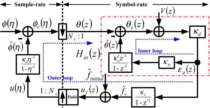 International Journal of Electrical & Computer Sciences IJECS-IJENS Vol:16 No:02 3 synchronization loop can be illustrated in Fig. 2.