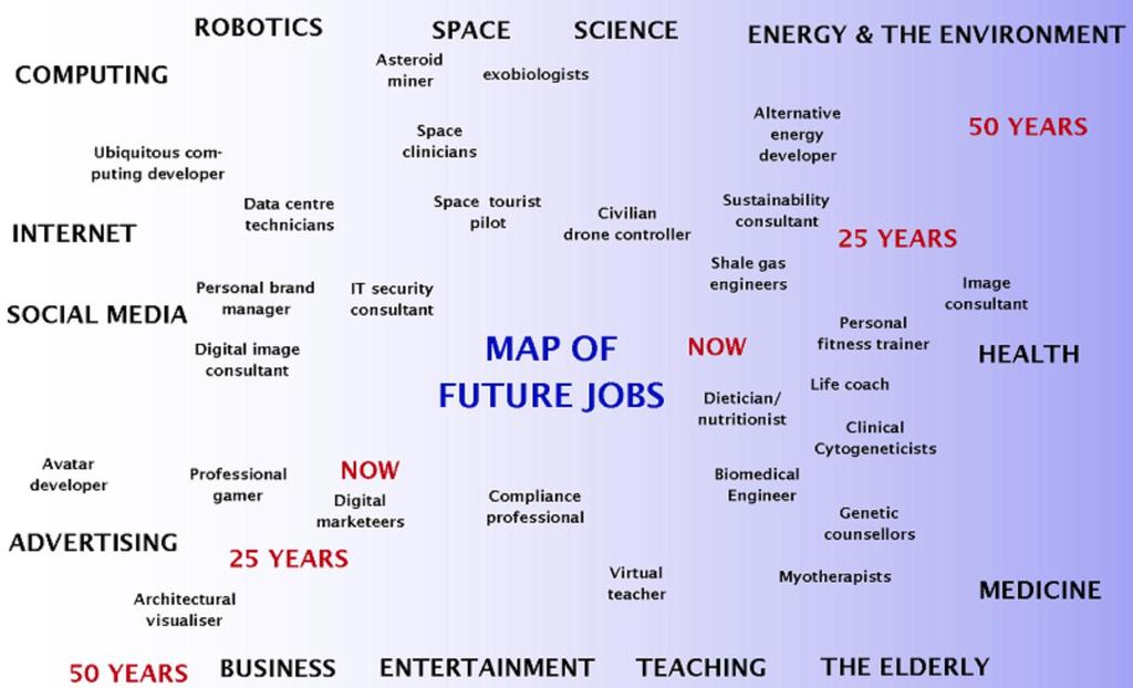 Jobs of the future (https://www.kent.ac.