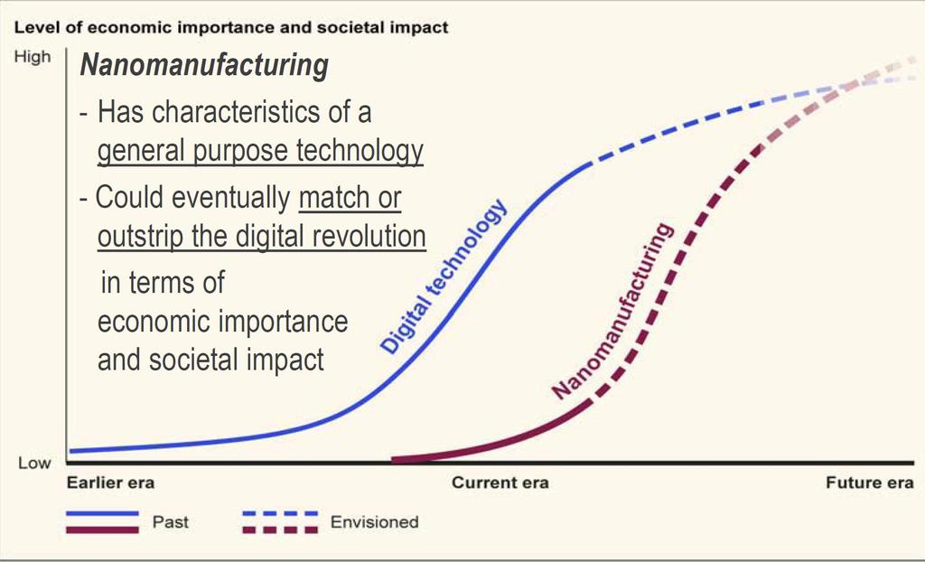Nanomanufacturing and Digital technology megatrends Multiscale molecular