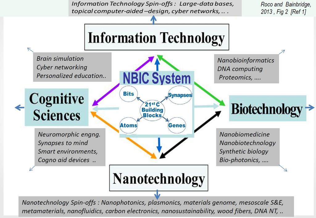 Converging foundational technologies - NBIC Multiscale molecular