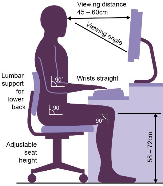 Anthropometrics Designers gather the measurements of the average individual human, looking at: Height, weight and length Angle of reach Viewing distance and viewing angles A