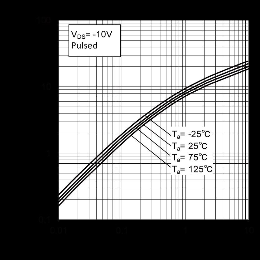 l 電気的特性曲線 Fig.9 Gate Threshold Voltage vs. Junction Temperature Fig.10 Tranceconductance vs. Drain Current Fig.