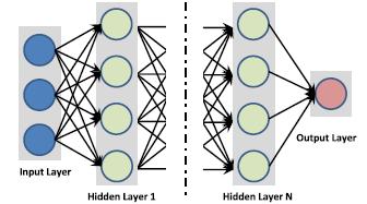 Algorithms Deep Neural Networks (DNNs) Involve of many hidden layers Suitable
