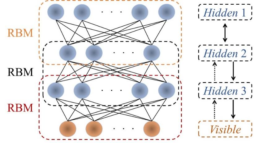 Algorithms Deep Belief Network (DBN) Involves Restricted Boltzmann Machines (RBMs) where a sub-network hidden layer serves as