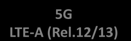 Efficiency (bps/hz/cell) 5G LTE-A (Rel.12/13)?