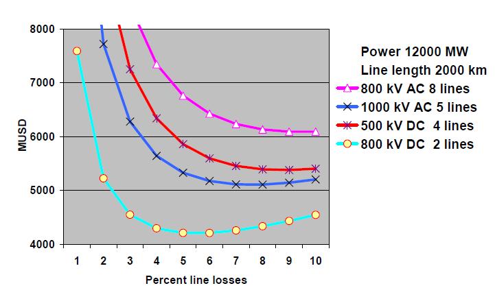Fig.3 Cost Comparison with Losses Moreover below graph shows relation between the cost and distance of transmission lines.