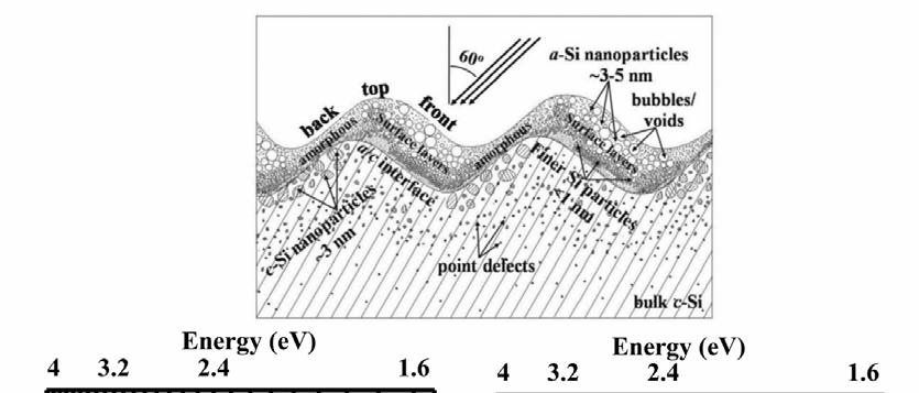 Figure 8. a, Cross-sectional view of microstructures of a 60 kev Ar + bombarded Si ripples shown schematically.