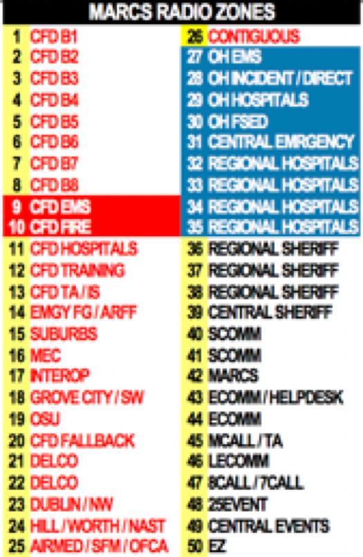 Quick Facts OhioHealth Security Dispatch 27 OH EMS1 OhioHealth EMS Channels Zone 27 OhioHealth Incident Channels Zone 28 Includes Security (Protect), Safety, Incident Ops, Incident Command, & Branch
