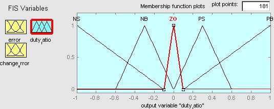 Fuzzy Logic Membership Functions The dc-dc converter is a nonlinear function of the duty cycle because of the small signal model and its control method was applied to the control of boost converters.