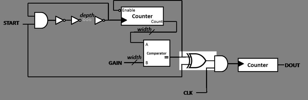 Figure 13. Proposed design of the digital temperature sensor variable number of oscillations, known as the gain, allows for easy adjustment of the pulse width, an important aspect for calibration.