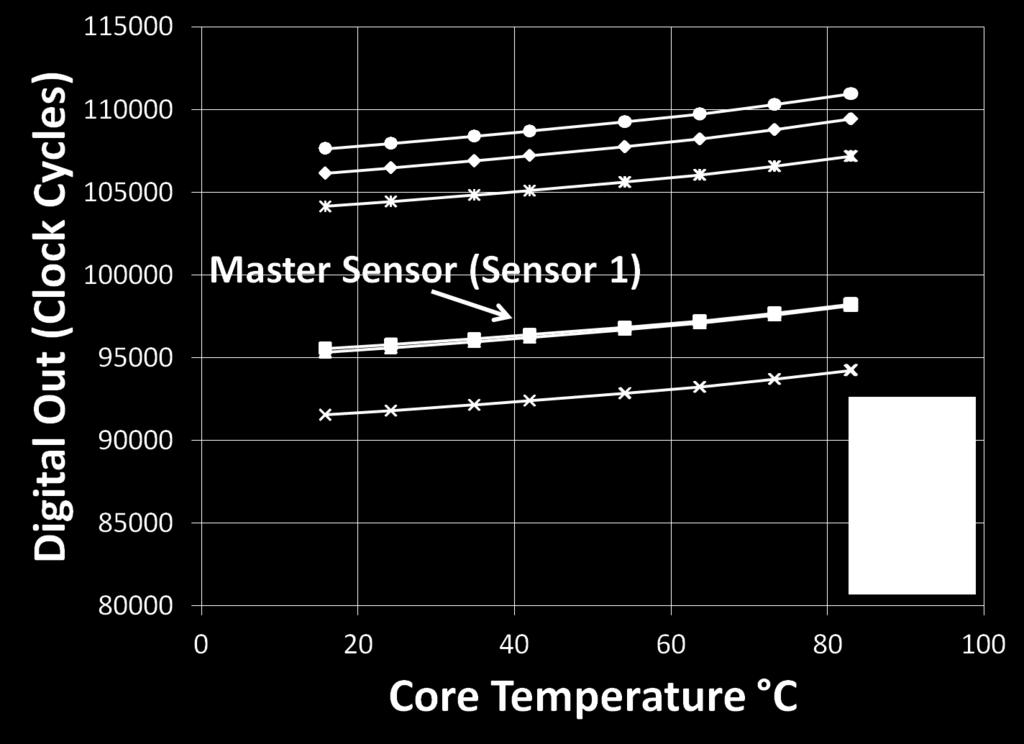 Here, the process variation is incorrectly assumed to be uniform for the entire device, and thus the gain of each sensor is fixed at 8192 oscillations.