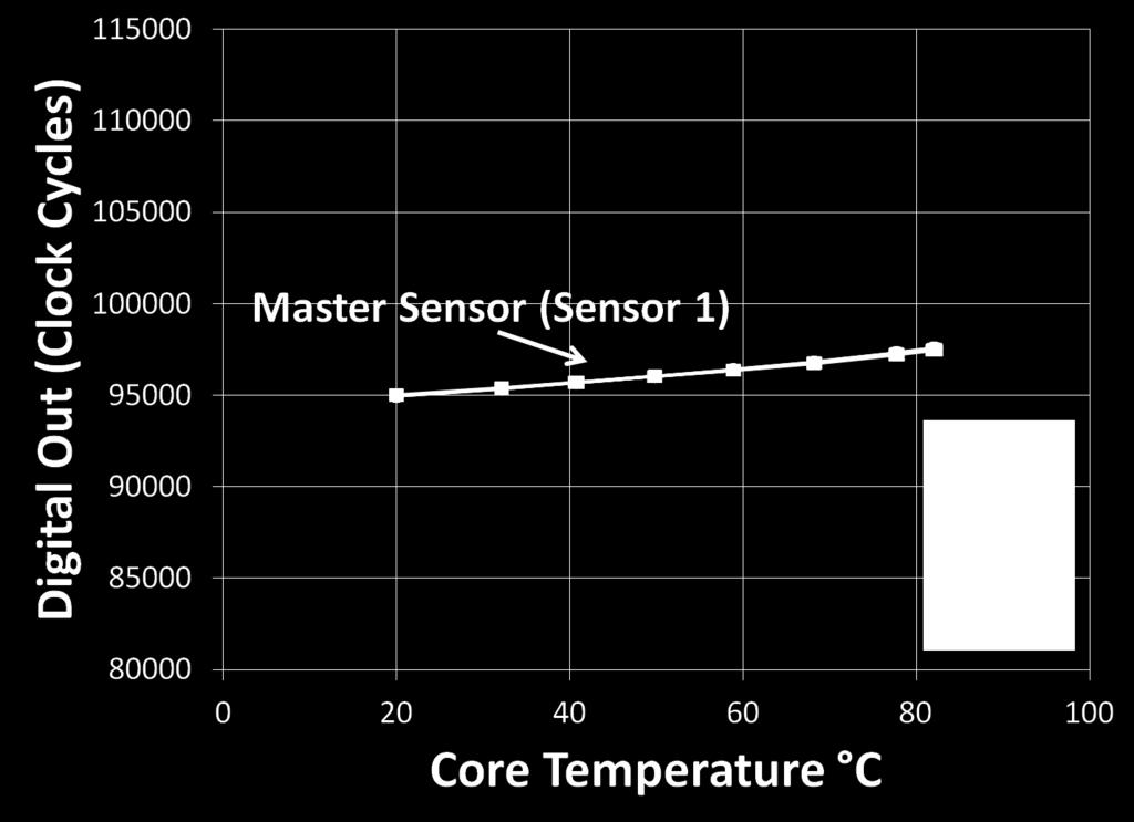 temperature. A zoomed graphed is shown in Figure 16, highlighting the minuscule differences in slope among the sensors, causing error. Figure 15.
