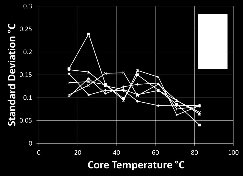 The precision seems to increase slightly at higher temperatures, but the change is insignificant. Figure 18. Digital temperature sensor response precision (standard deviation of 10 readings) 4.3.1.3 Area.