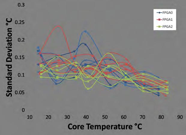 Figure 20. Digital temperature sensor response precision across 3 FPGAs extreme temperatures (either hot or cold) and must retain its accuracy.