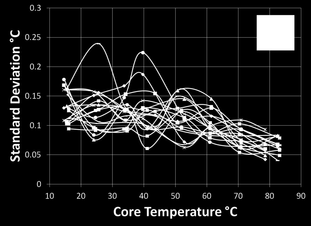 To minimize error, the device should be recalibrated near the expected operating temperature. The error at three different calibration points is shown in Figure 21.