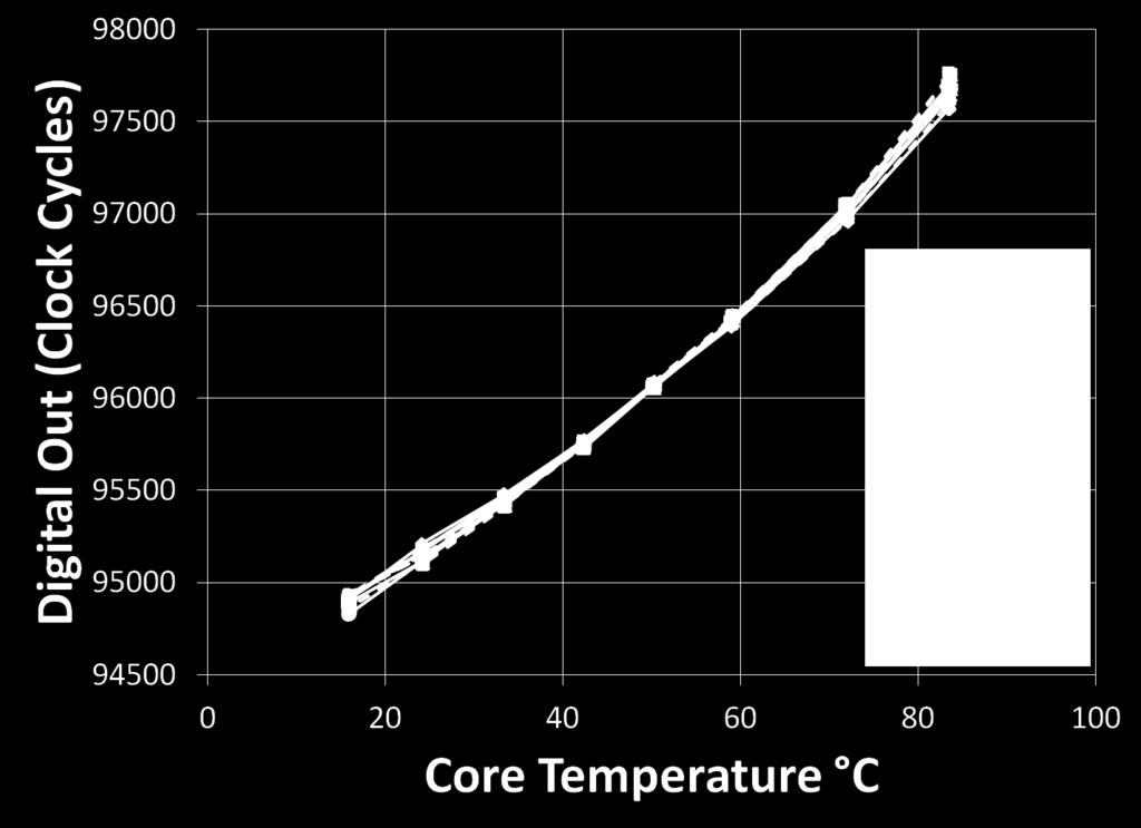 To allow RSA to run concurrently alongside the digital temperature sensors, the other proposed method of Noise Calibration is evaluated, with results shown in Figure 24.