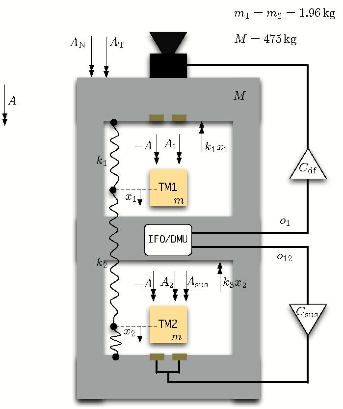 Drag-free mode both test masses are optically sensed orientation is controlled to optimize interferometer contrast TM nominal position is unstable (