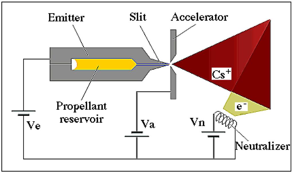 micro-newton thrusters three systems under development: Indium needle