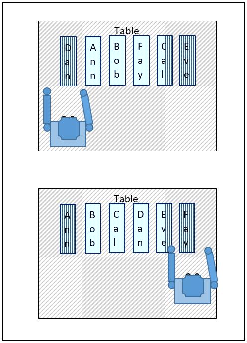 described by the position of the robot and the position of each name tag on the table or in the left or right hand of the robot. Figure 5.1. A name tag task example.