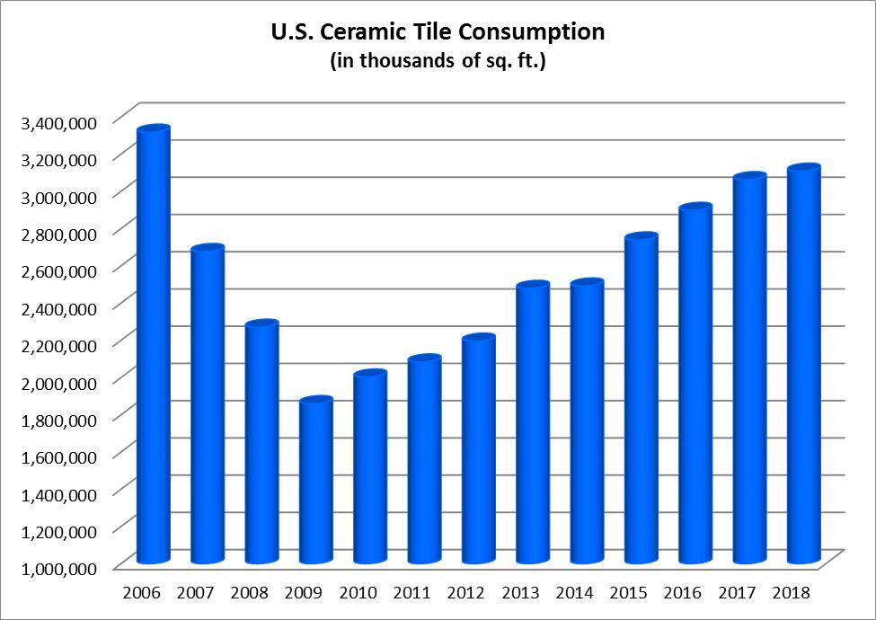 The chart below shows total U.S. consumption of ceramic tile (in sq. ft.) over the last several years. Imports: In 2018 the U.S. imported 2.20 billion sq. ft. of ceramic tile, up 4.