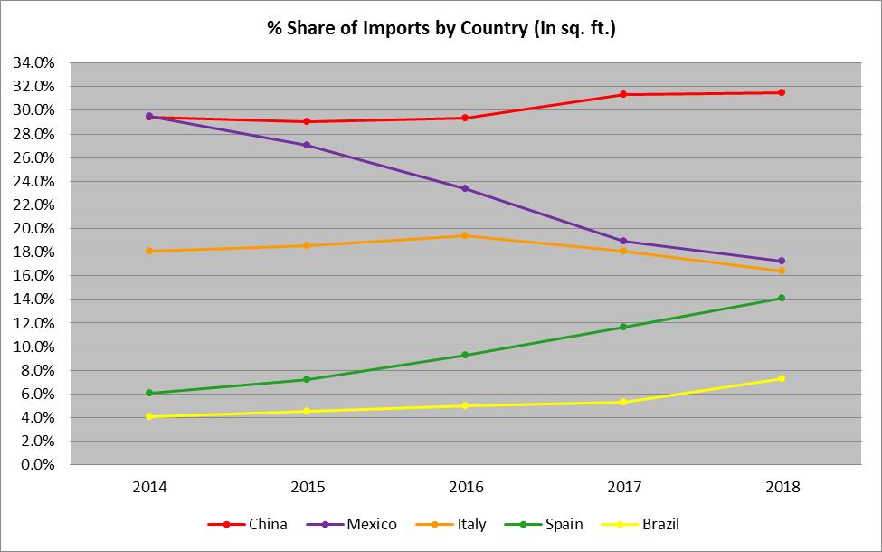On a dollar basis (CIF + duty) Italy remained the largest exporter to the U.S. in 2018, comprising 30.9% of U.S. imports. China was second with a 27.3% share, and Spain was third with a 15.6% share.