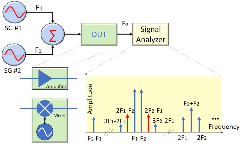 F1 and F2 are frequencies within the two-tone input. The two-tone signal is created by mixing two frequencies from two signal generators.