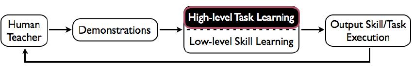 How actions derived from low-level