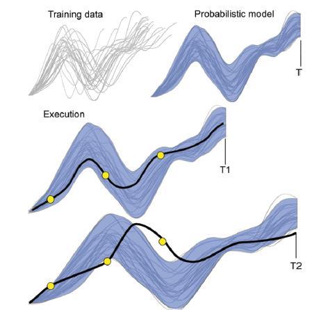 Observes human partner s motion Sparse Predict end user s motion Prediction may vary by fitting sparse data to variants of a model that differ by temporal scaling Generate motions that match Wrong