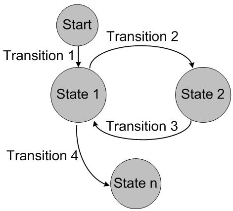 Bayesian models Finite-state Automaton RBE 595 Synergy of Human and Robotic Systems