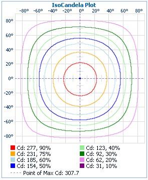 Luminous Intensity Distribution Plots- Goniophotometer Method Chart 6: Isocandela Plot