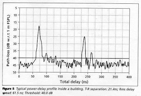 Power-Delay Profile Received power vs. time in response to a transmitted short pulse.