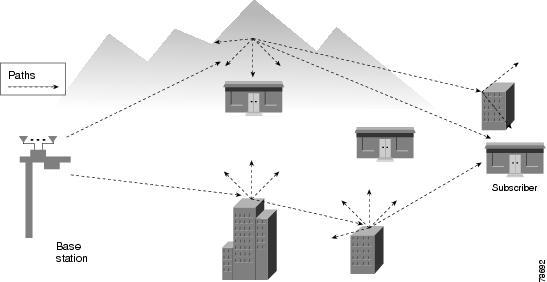 Urban Multipath No direct Line of Sight between mobile and base