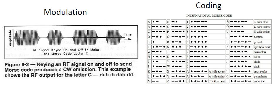 ON/OFF Keying (OOK) Simplest, oldest form of modulation Morse code (1837)