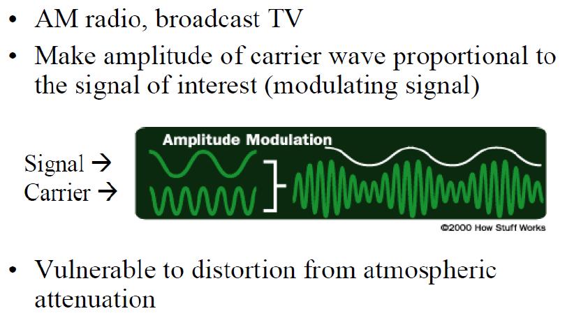 Amplitude Modulation Page 46 Spring