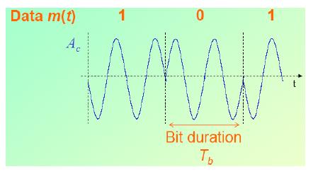Phase Shift Keying: BPSK BPSK (Binary Phase Shift Keying): bit value 0: sine wave bit value 1: inverted sine wave very