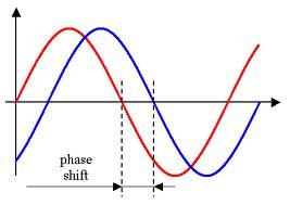 Fourier Transform Sinusoidal waves, also called harmonics, are represented as: with frequency f, amplitude A, phase