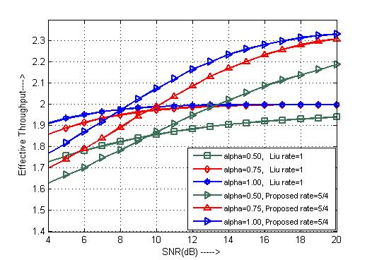 5.4.1 Performance Evaluation of Liu Rate-One and High-Rate 542 1 STBC System with Perfect CSI Under Time-Selective Environment The simulation results for the 21system with Rayleigh flat-fading