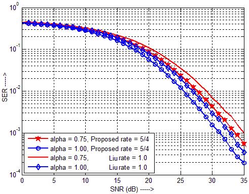 It is clear from the Fig. 5.2 that the crossover point for the proposed scheme 54 2 1 STBC system with =0.5 under time-selective environment is approximately 9.5dB SNR.