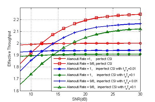 throughput of 98system reduces to 2.13 for the high-rate system at SNR = 30dB, due to imperfect CSI.