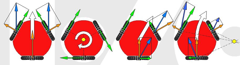 16 Example: Omniwheel Kinematics orange: free roller turning green: wheel turning