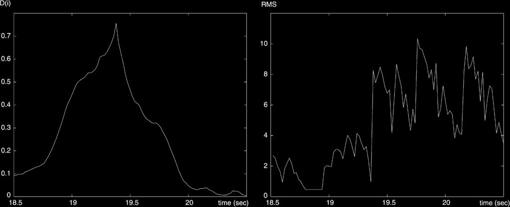 PANAGIOTAKIS AND TZIRITAS: SPEECH/MUSIC DISCRIMINATOR 5 Fig. 10. Second stage of the segmentation method. Fig. 11. Shown on the left is the distance D(i) for the RMS shown in the right plot.