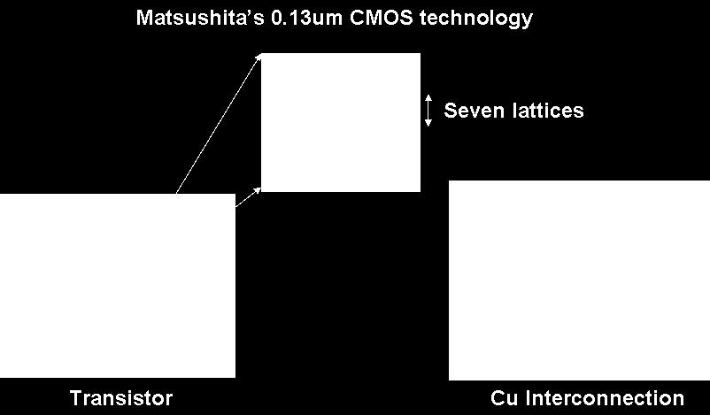 Scaled CMOS technology Current Scaled CMOS technology